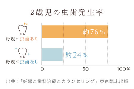 2歳児の虫歯発生率