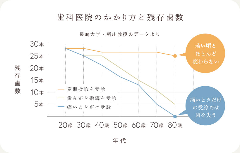 歯科医院のかかり方と残存歯数